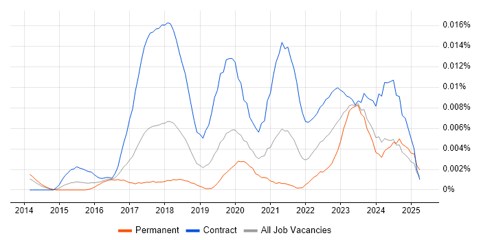 Job vacancy trend for Alteryx Developer in England Job vacancy trend for Alteryx Developer in England