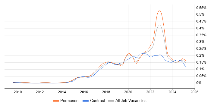 Job vacancy trend for Alteryx in England Job vacancy trend for Alteryx in England