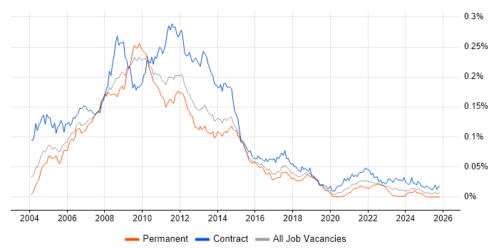 Altiris job vacancy trend in England