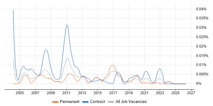 Altova job vacancy trend in England