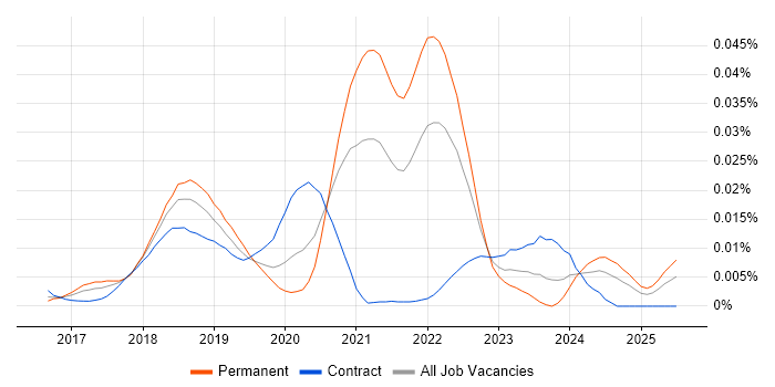 Job vacancy trend for Amazon Alexa in England
