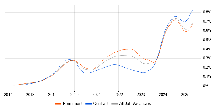 Job vacancy trend for Amazon Athena in England Job vacancy trend for Amazon Athena in England