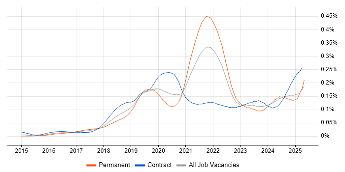 Job vacancy trend for Amazon Aurora in England Job vacancy trend for Amazon Aurora in England