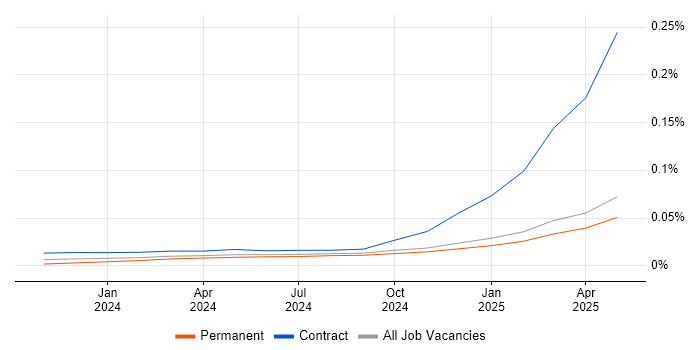 Job vacancy trend for Amazon Bedrock in England Job vacancy trend for Amazon Bedrock in England