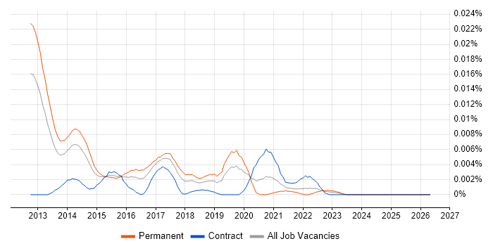 Amazon CloudSearch job vacancy trend in England