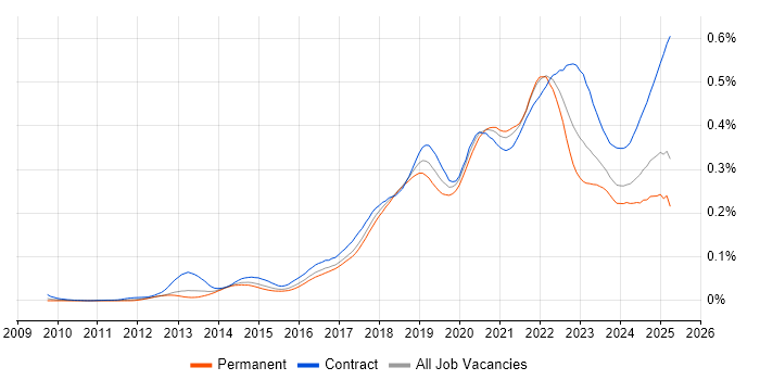 Job vacancy trend for Amazon CloudWatch in England