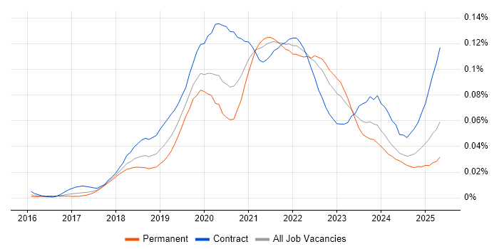 Job vacancy trend for Amazon Cognito in England Job vacancy trend for Amazon Cognito in England