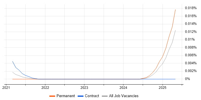 Job vacancy trend for Amazon Corretto in England Job vacancy trend for Amazon Corretto in England
