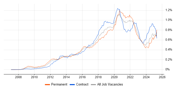 Job vacancy trend for Amazon EC2 in England