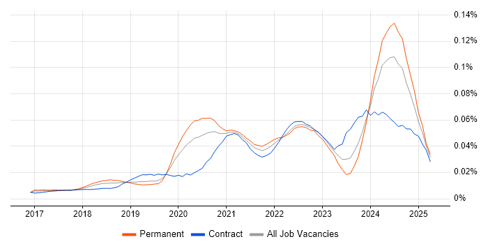 Job vacancy trend for Amazon ECR in England Job vacancy trend for Amazon ECR in England