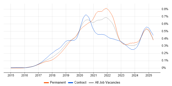 Job vacancy trend for Amazon ECS in England Job vacancy trend for Amazon ECS in England