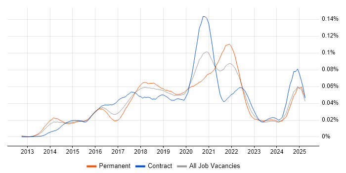 Job vacancy trend for Amazon ElastiCache in England Job vacancy trend for Amazon ElastiCache in England
