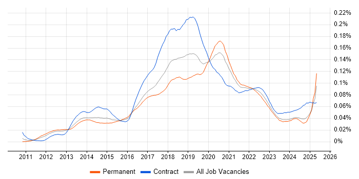 Job vacancy trend for Amazon ELB in England