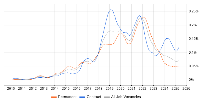 Job vacancy trend for Amazon EMR in England Job vacancy trend for Amazon EMR in England