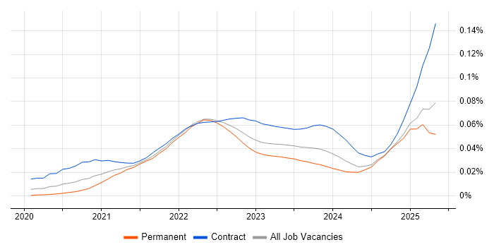 Job vacancy trend for Amazon EventBridge in England