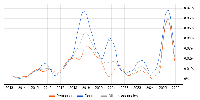 Amazon Glacier job vacancy trend in England