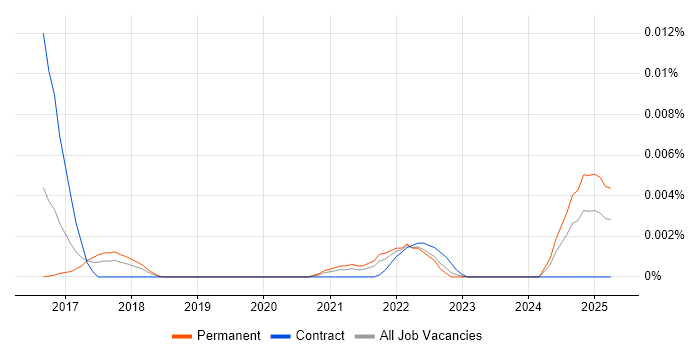 Job vacancy trend for Amazon Kinesis Data Analytics in England Job vacancy trend for Amazon Kinesis Data Analytics in England