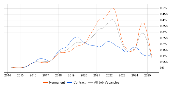 Job vacancy trend for Amazon Kinesis in England Job vacancy trend for Amazon Kinesis in England
