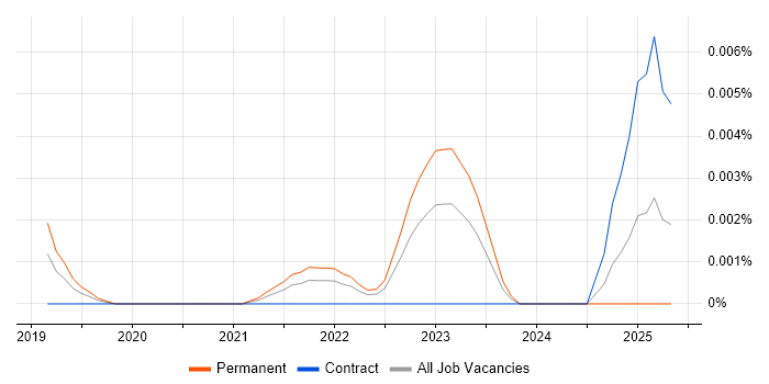 Job vacancy trend for Amazon Lightsail in England Job vacancy trend for Amazon Lightsail in England