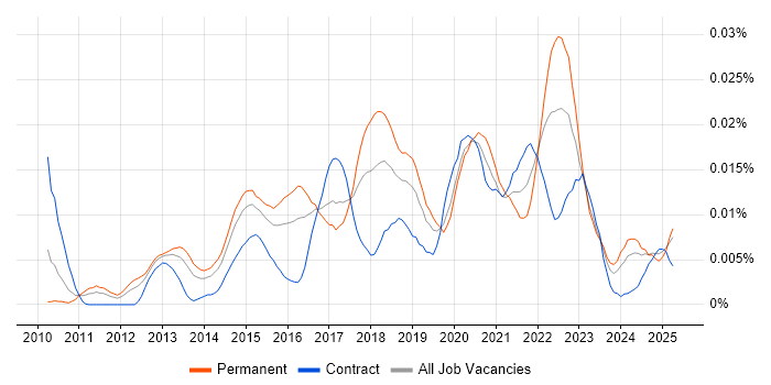 Job vacancy trend for Amazon Linux in England