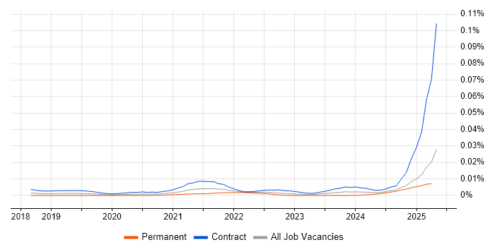 Job vacancy trend for Amazon Macie in England Job vacancy trend for Amazon Macie in England