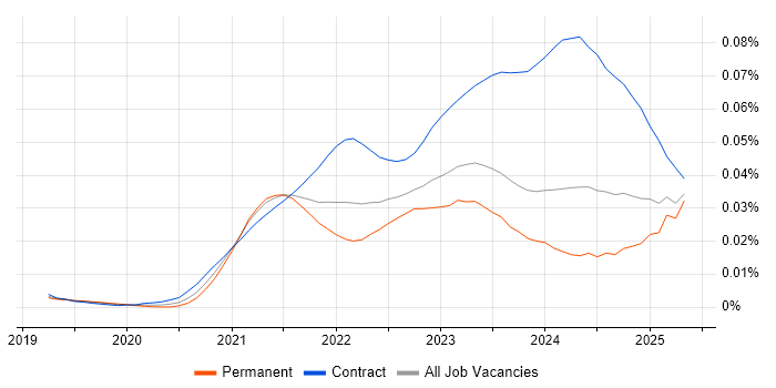 Job vacancy trend for Amazon MSK in England