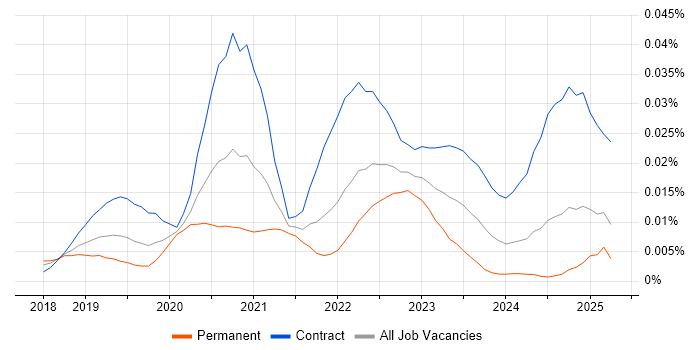 Job vacancy trend for Amazon Neptune in England Job vacancy trend for Amazon Neptune in England