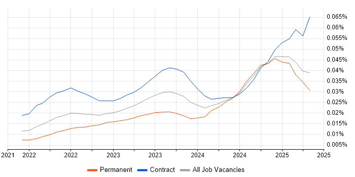 Job vacancy trend for Amazon OpenSearch in England Job vacancy trend for Amazon OpenSearch in England