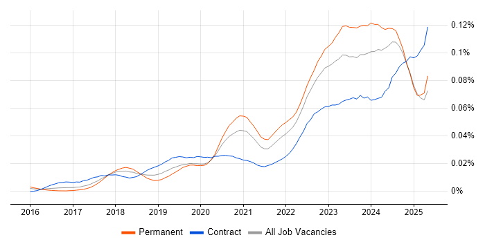 Job vacancy trend for Amazon QuickSight in England Job vacancy trend for Amazon QuickSight in England