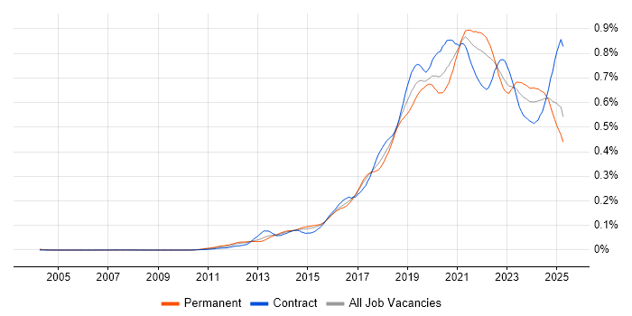Job vacancy trend for Amazon RDS in England Job vacancy trend for Amazon RDS in England