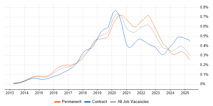 Job vacancy trend for Amazon Redshift in England Job vacancy trend for Amazon Redshift in England