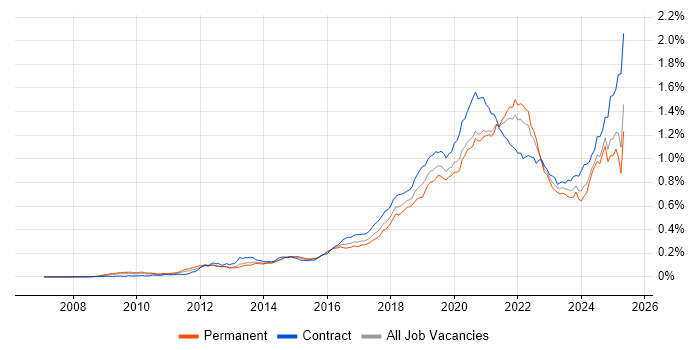 Job vacancy trend for Amazon S3 in England Job vacancy trend for Amazon S3 in England