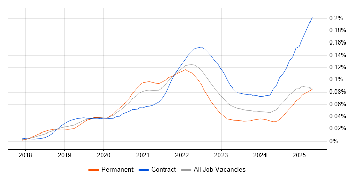 Job vacancy trend for Amazon SageMaker in England Job vacancy trend for Amazon SageMaker in England