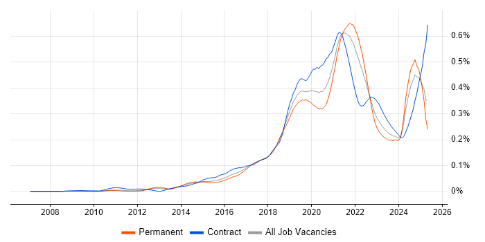 Job vacancy trend for Amazon SQS in England Job vacancy trend for Amazon SQS in England