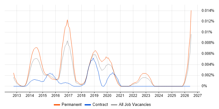 amCharts job vacancy trend in England