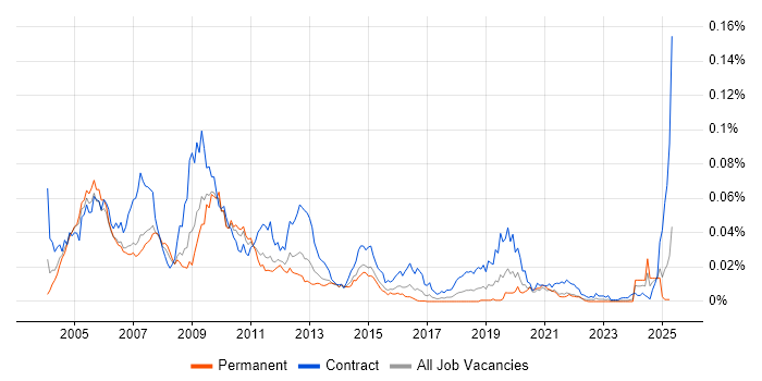 Job vacancy trend for Amdocs OSS in England
