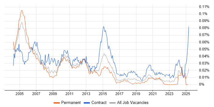 Job vacancy trend for Amdocs in England Job vacancy trend for Amdocs in England
