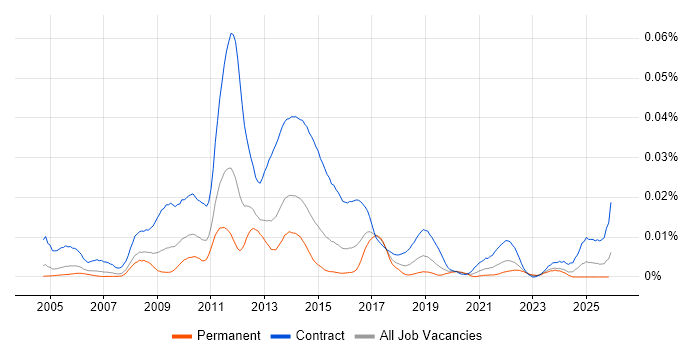 AML Business Analyst job vacancy trend in England