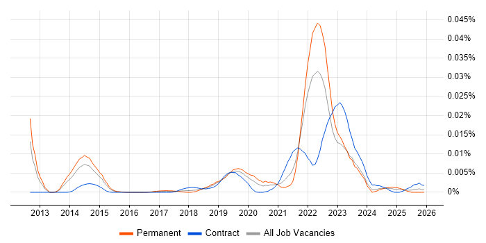 Amplience job vacancy trend in England