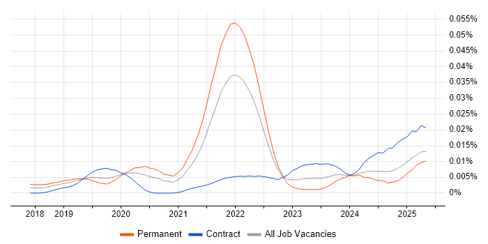 Job vacancy trend for Amplitude in England Job vacancy trend for Amplitude in England