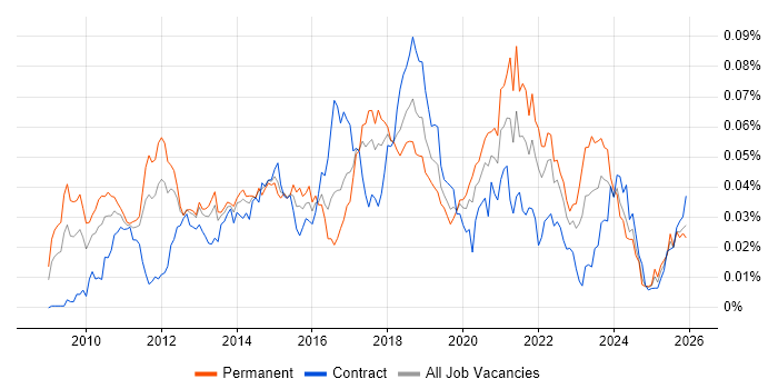 AMQP job vacancy trend in England