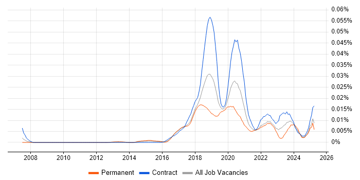 Job vacancy trend for Anaconda in England Job vacancy trend for Anaconda in England