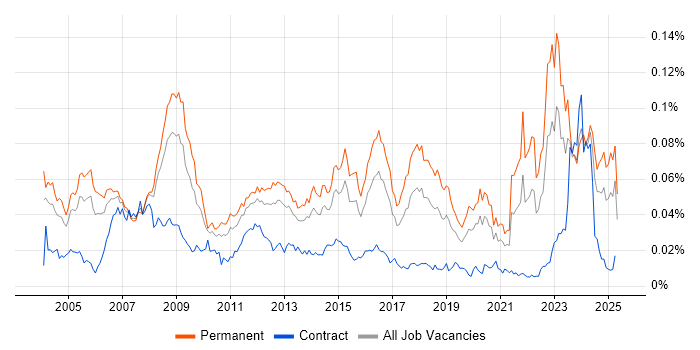 Job vacancy trend for Analogue Electronics in England