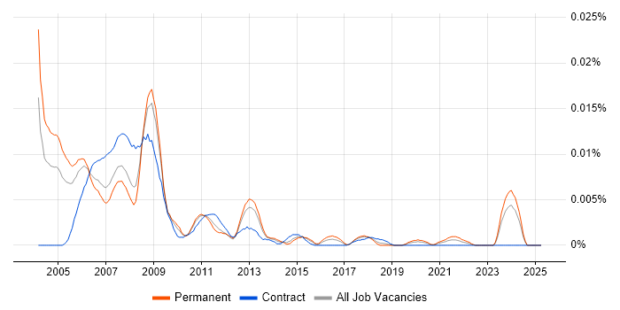 Job vacancy trend for Analogue Hardware Engineer in England Job vacancy trend for Analogue Hardware Engineer in England