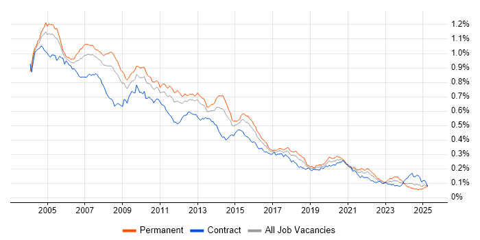 Job vacancy trend for Analyst Developer in England Job vacancy trend for Analyst Developer in England