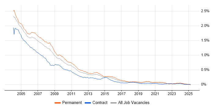 Job vacancy trend for Analyst Programmer in England Job vacancy trend for Analyst Programmer in England