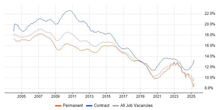 Job vacancy trend for Analyst in England Job vacancy trend for Analyst in England