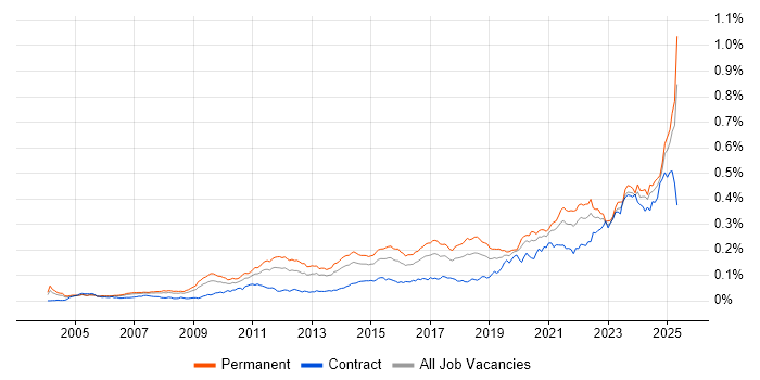 Job vacancy trend for Analytical Mindset in England Job vacancy trend for Analytical Mindset in England