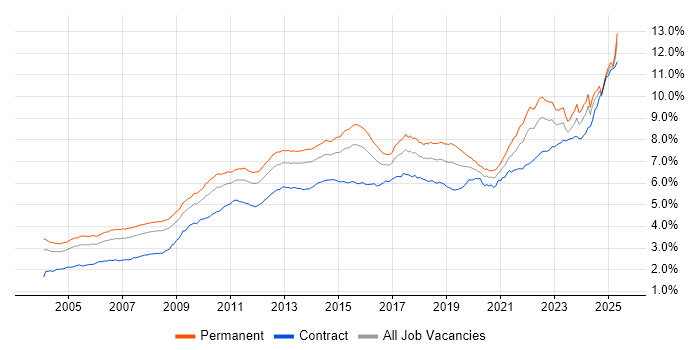 Job vacancy trend for Analytical Skills in England Job vacancy trend for Analytical Skills in England