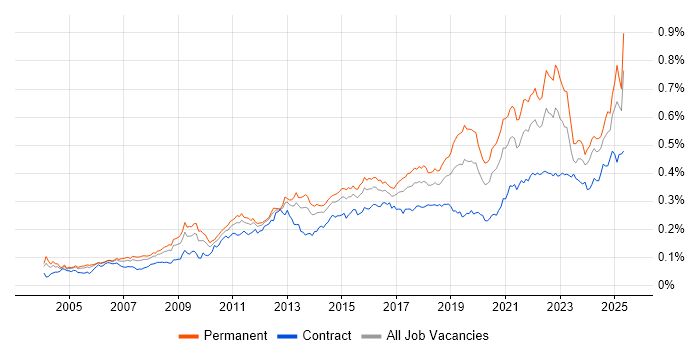 Job vacancy trend for Analytical Thinking in England Job vacancy trend for Analytical Thinking in England